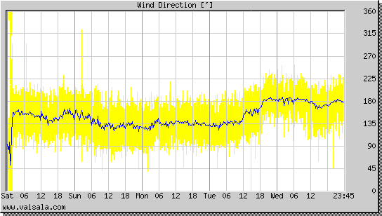 Wind Direction