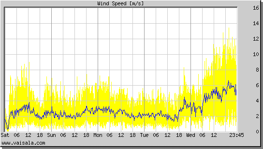 Wind Speed