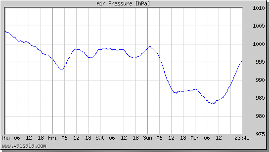 Air Pressure