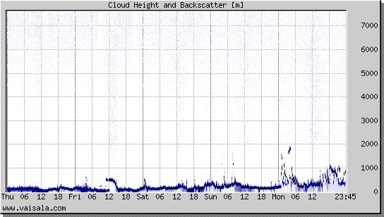 Cloud Height and Backscatter