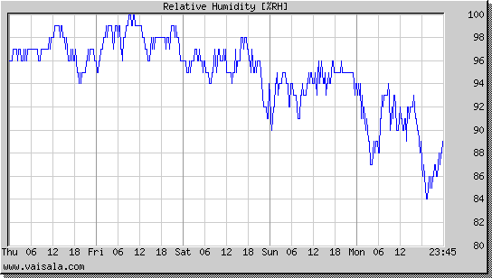 Relative Humidity