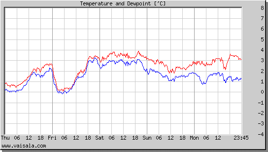 Temperature and Dewpoint