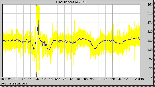 Wind Direction