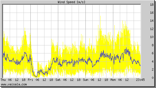 Wind Speed