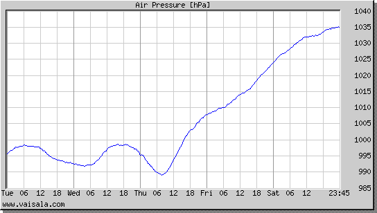 Air Pressure