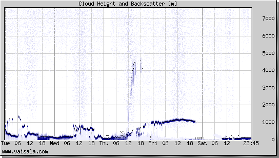 Cloud Height and Backscatter