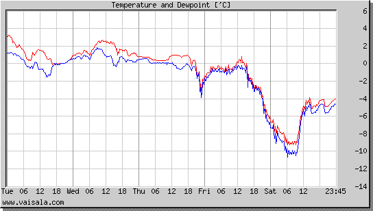 Temperature and Dewpoint