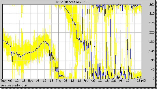 Wind Direction