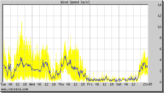 Wind Speed