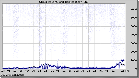 Cloud Height and Backscatter