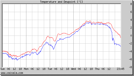 Temperature and Dewpoint