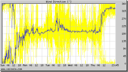 Wind Direction