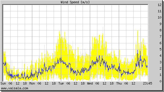 Wind Speed