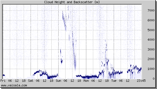 Cloud Height and Backscatter