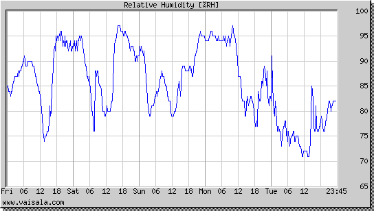 Relative Humidity