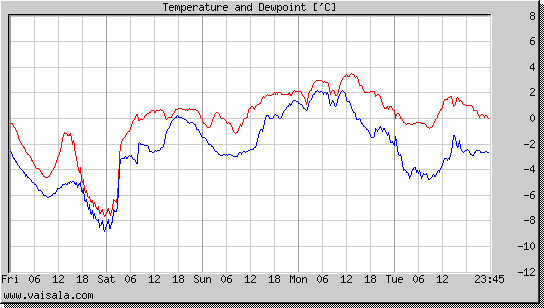 Temperature and Dewpoint