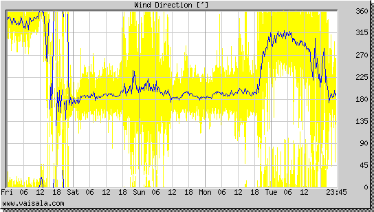 Wind Direction