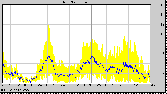 Wind Speed