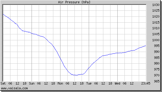 Air Pressure