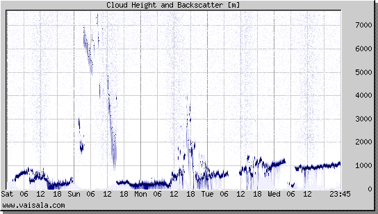 Cloud Height and Backscatter