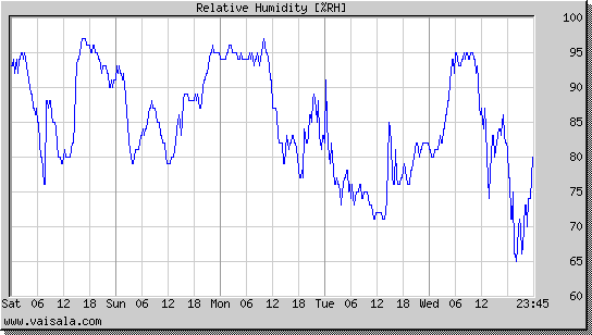 Relative Humidity