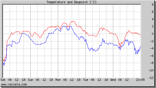 Temperature and Dewpoint