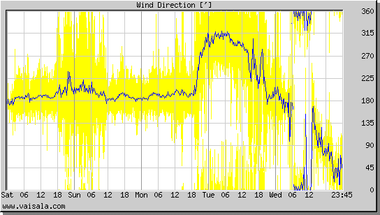 Wind Direction