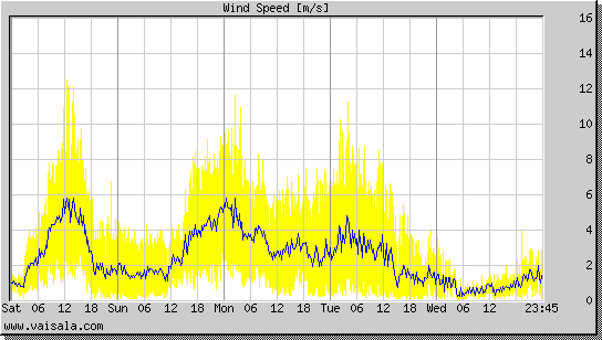 Wind Speed