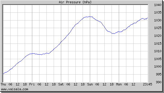 Air Pressure