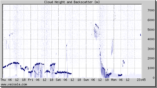 Cloud Height and Backscatter