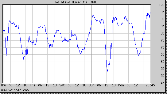 Relative Humidity