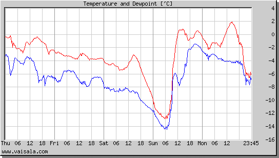 Temperature and Dewpoint