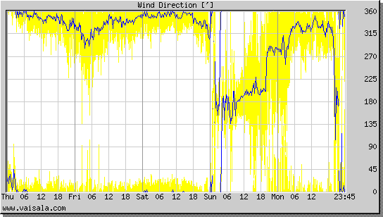 Wind Direction