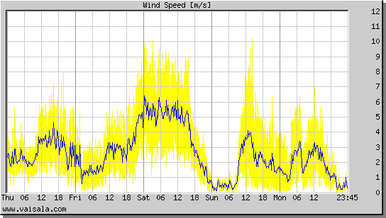 Wind Speed