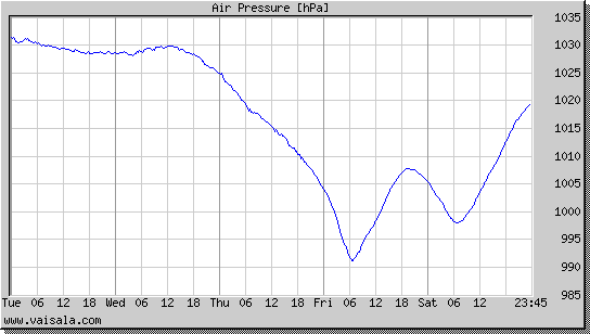 Air Pressure