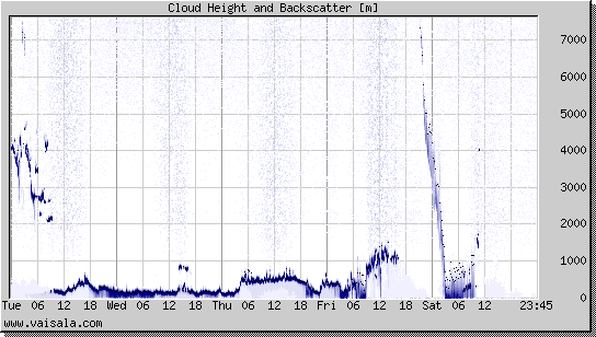 Cloud Height and Backscatter