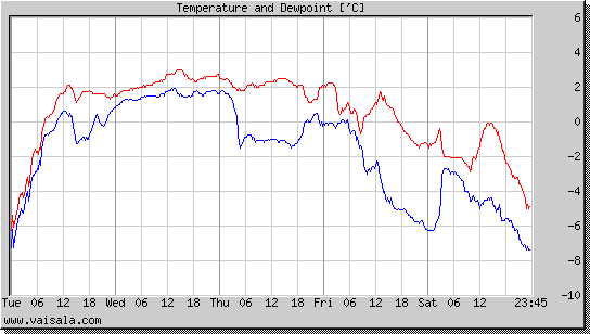 Temperature and Dewpoint