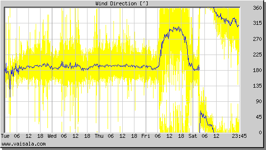 Wind Direction