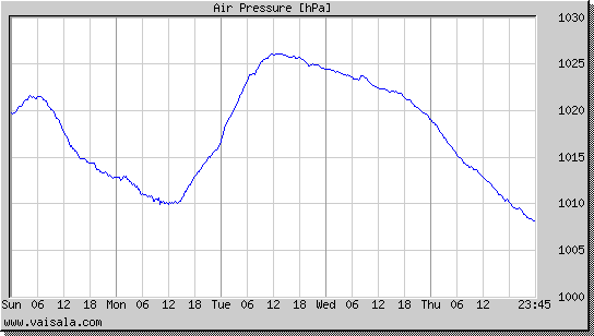 Air Pressure