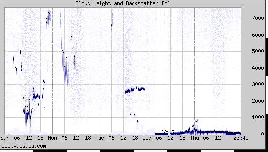 Cloud Height and Backscatter