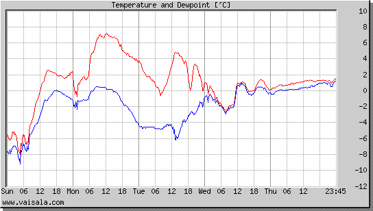 Temperature and Dewpoint