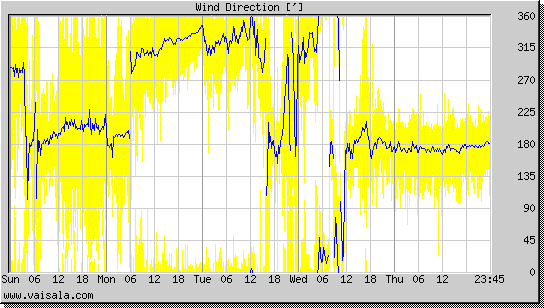 Wind Direction