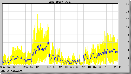 Wind Speed