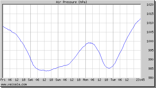 Air Pressure