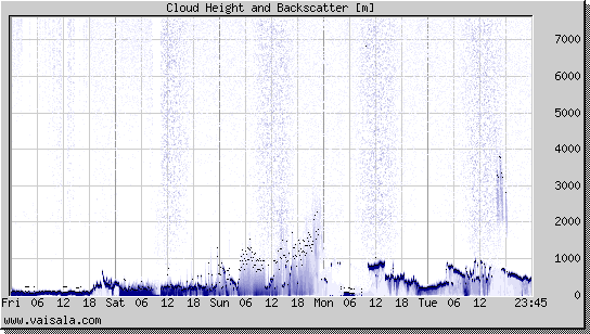 Cloud Height and Backscatter