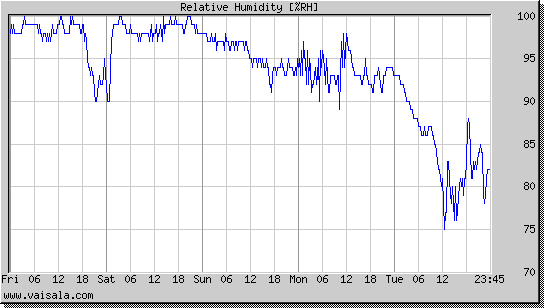 Relative Humidity