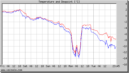 Temperature and Dewpoint