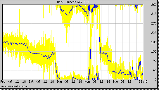 Wind Direction