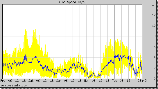 Wind Speed