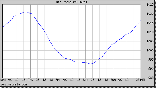 Air Pressure